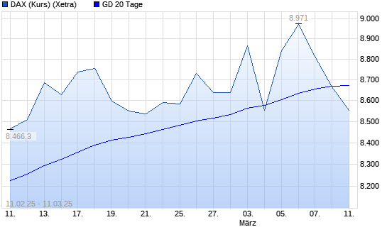 DAX (Kursindex) unter 20-Tage-Linie