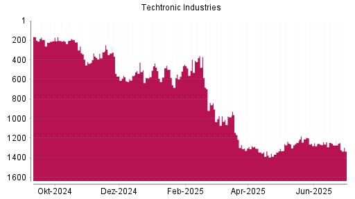 BOTSI®-Advisor Abstufung Techtronic Industries von Rang 1271 auf ...