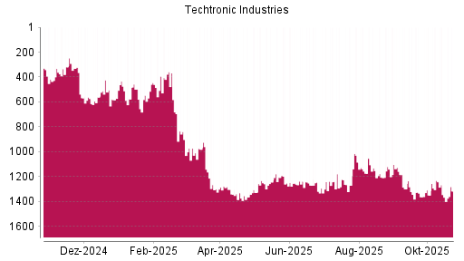 BOTSI®-Advisor Abstufung Techtronic Industries von Rang 1233 auf ...