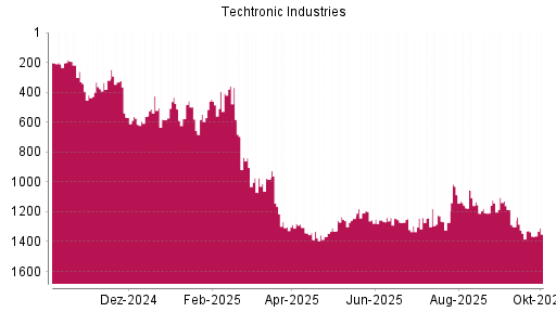 BOTSI®-Advisor Hochstufung Techtronic Industries von Rang 1364 auf ...