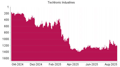 BOTSI®-Advisor Abstufung Techtronic Industries von Rang 331 auf Rang 568