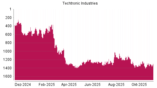 BOTSI®-Advisor Hochstufung Techtronic Industries von Rang 1299 auf ...