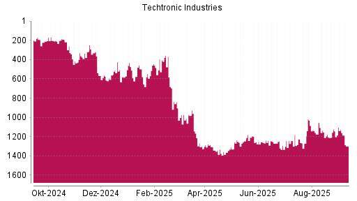 BOTSI®-Advisor Hochstufung Techtronic Industries von Rang 1142 auf Rang 1128