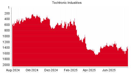 BOTSI®-Advisor Hochstufung Techtronic Industries von Rang 509 auf Rang 469
