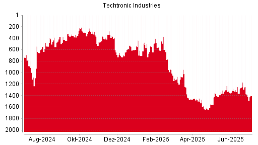 BOTSI®-Advisor Abstufung Techtronic Industries von Rang 533 auf Rang 636