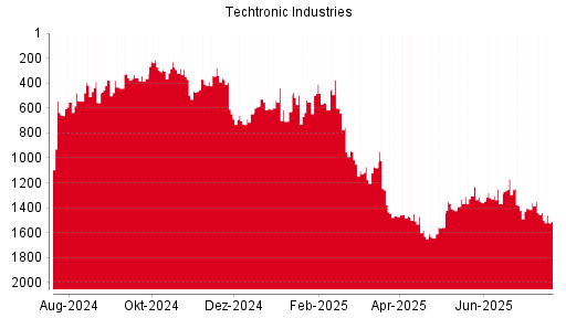 BOTSI®-Advisor Hochstufung Techtronic Industries von Rang 661 auf Rang 607