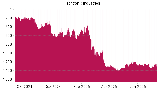BOTSI®-Advisor Hochstufung Techtronic Industries von Rang 1242 auf ...