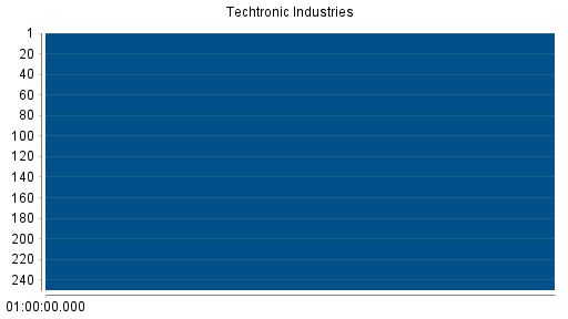 BOTSI®-Advisor Hochstufung Techtronic Industries von Rang 59 auf Rang 47