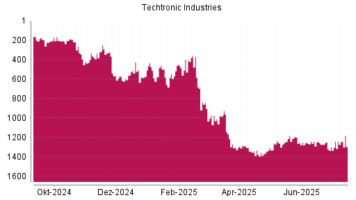BOTSI®-Advisor Abstufung Techtronic Industries von Rang 193 auf ...