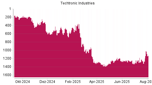 BOTSI®-Advisor Hochstufung Techtronic Industries von Rang 1271 auf ...