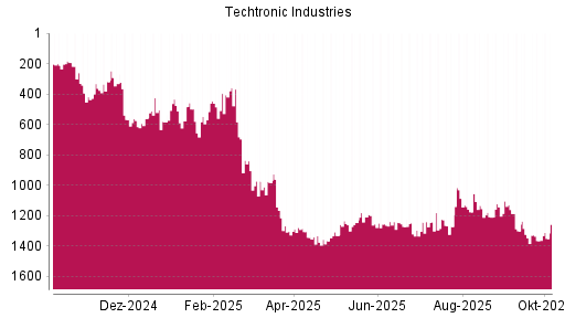 BOTSI®-Advisor Hochstufung Techtronic Industries von Rang 1330 auf ...