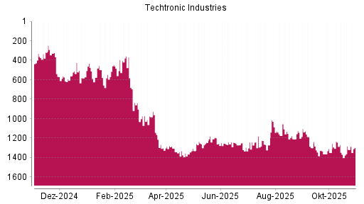 BOTSI®-Advisor Hochstufung Techtronic Industries von Rang 1318 auf ...