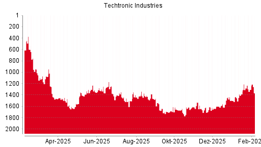 BOTSI®-Advisor Abstufung Techtronic Industries von Rang 1352 auf Rang 1373