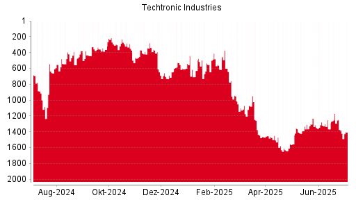 BOTSI®-Advisor Abstufung Techtronic Industries von Rang 544 auf Rang 637