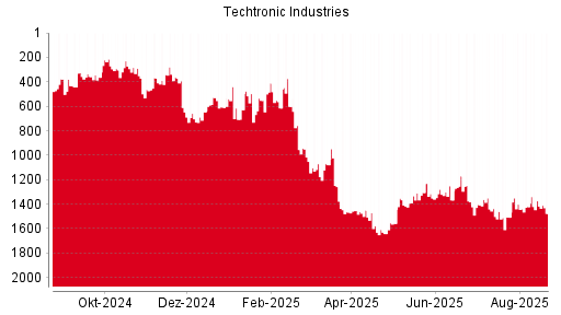 BOTSI®-Advisor Abstufung Techtronic Industries von Rang 395 auf Rang 419