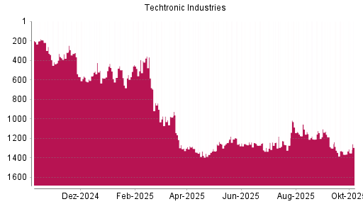 BOTSI®-Advisor belässt Techtronic Industries weiter auf ...