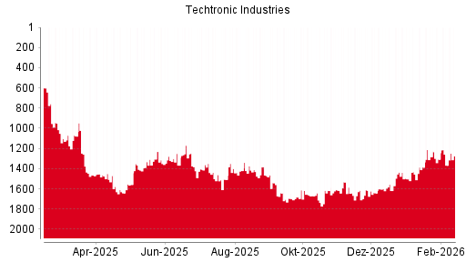 BOTSI®-Advisor Hochstufung Techtronic Industries von Rang 1305 auf Rang 1281
