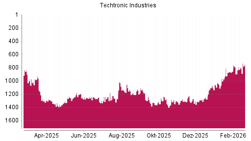 BOTSI®-Advisor Hochstufung Techtronic Industries von Rang 1304 auf ...