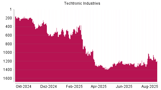BOTSI®-Advisor Hochstufung Techtronic Industries von Rang 1175 auf ...