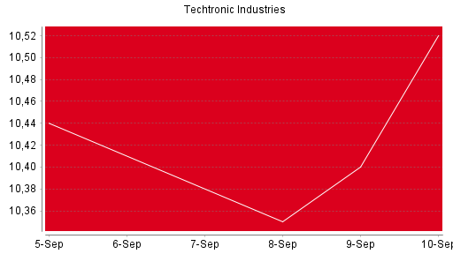 BOTSI®-Advisor Hochstufung Techtronic Industries von Rang 583 auf Rang 480