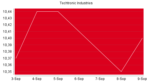 BOTSI®-Advisor Abstufung Techtronic Industries von Rang 533 auf Rang 636