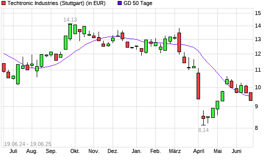 Techtronic Industries-Aktie unter 50-Tage-Linie