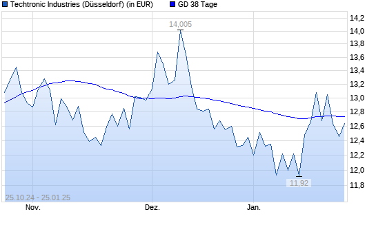 Techtronic Industries-Aktie über 38-Tage-Linie