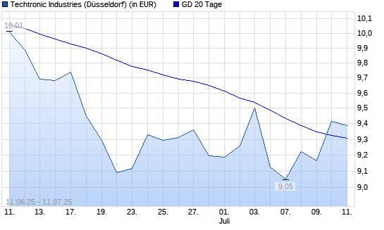 Techtronic Industries-Aktie über 20-Tage-Linie