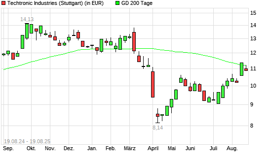 Techtronic Industries-Aktie unter 200-Tage-Linie