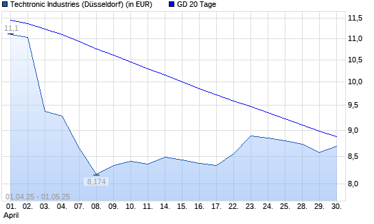 Techtronic Industries-Aktie &uuml;ber 20-Tage-Linie