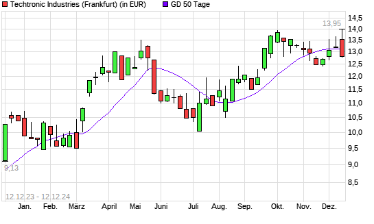 Techtronic Industries-Aktie unter 50-Tage-Linie