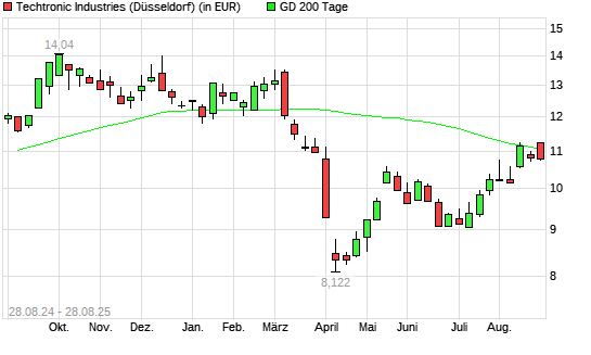 Techtronic Industries-Aktie unter 200-Tage-Linie