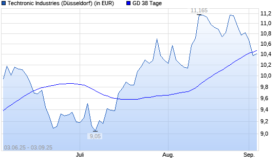Techtronic Industries-Aktie unter 38-Tage-Linie