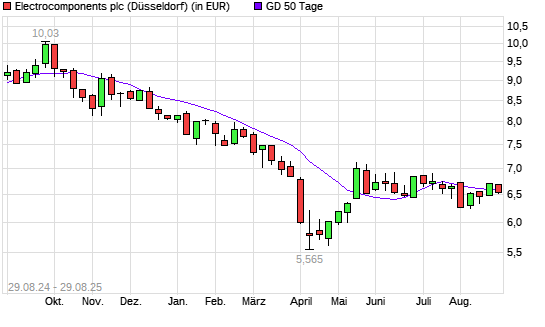 Electrocomponents-Aktie unter 50-Tage-Linie