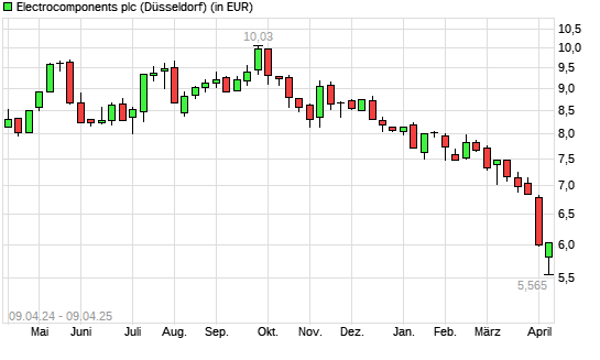 Electrocomponents-Aktie mit neuem 5-Jahres-Tief
