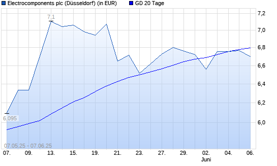 Electrocomponents-Aktie unter 20-Tage-Linie