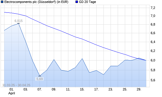 Electrocomponents-Aktie über 20-Tage-Linie