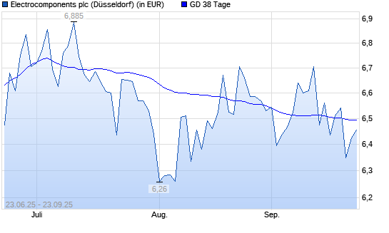 Electrocomponents-Aktie unter 38-Tage-Linie
