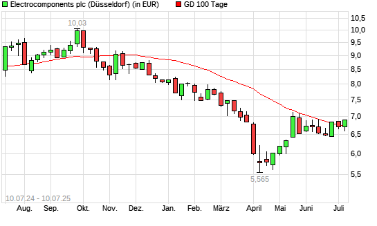 Electrocomponents-Aktie über 100-Tage-Linie