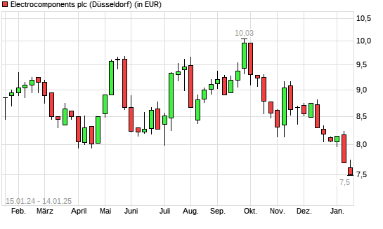 Electrocomponents-Aktie mit neuem 12-Monats-Tief