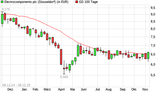 Electrocomponents-Aktie über 100-Tage-Linie
