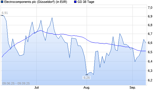 Electrocomponents-Aktie über 38-Tage-Linie