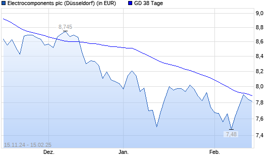 Electrocomponents-Aktie unter 38-Tage-Linie