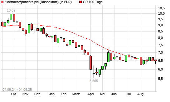 Electrocomponents-Aktie unter 100-Tage-Linie