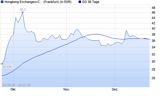Hongkong Exchanges+Clearing-Aktie unter 38-Tage-Linie