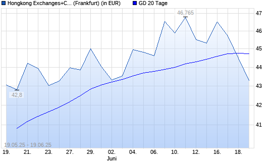 Hongkong Exchanges+Clearing-Aktie unter 20-Tage-Linie