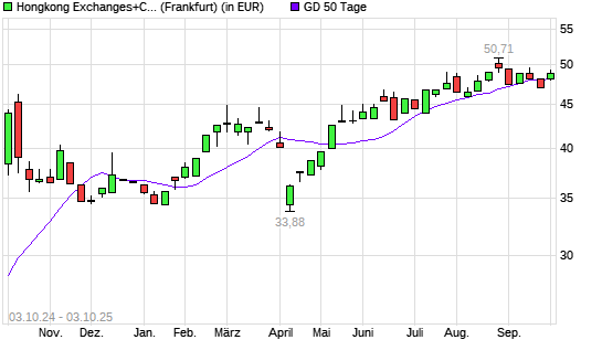 Hongkong Exchanges+Clearing-Aktie über 50-Tage-Linie