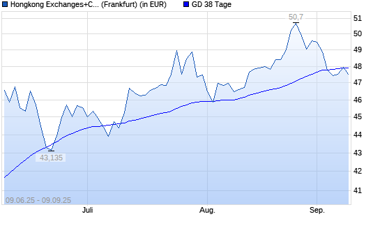 Hongkong Exchanges+Clearing-Aktie über 38-Tage-Linie