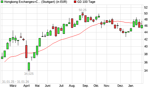 Hongkong Exchanges+Clearing-Aktie unter 100-Tage-Linie