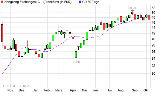 Hongkong Exchanges+Clearing-Aktie unter 50-Tage-Linie